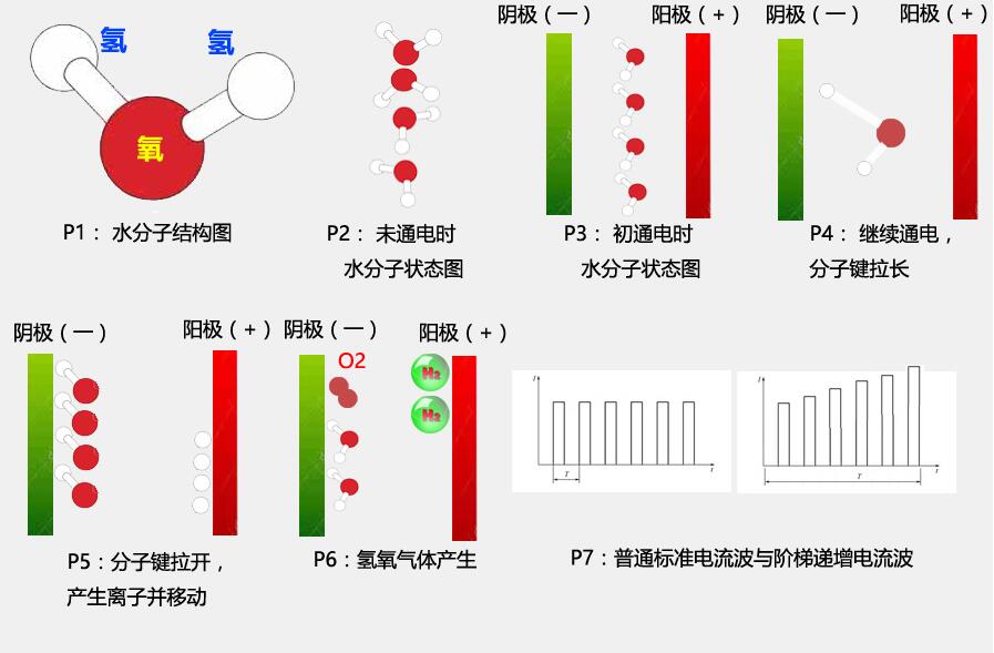  MG不朽情缘能源氢氧机水焊机：电解水生产氢氧气体微观过程图