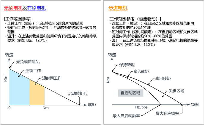 小型电机的转速-转矩特性
